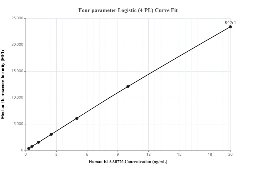 Cytometric bead array standard curve of MP00135-2, KIAA0776 Recombinant Matched Antibody Pair, PBS Only. Capture antibody: 83047-1-PBS. Detection antibody: 83047-4-PBS. Standard: Ag23362. Range: 0.313-20 ng/mL.